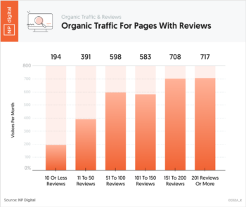Organic Traffic For Pages With Reviews