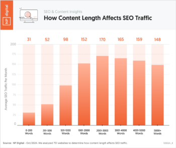 Chart 2 – SEO and Content Insights How Content Length Affects SEO Traffic – Neil Patel – by NP Digital – 10302A_K