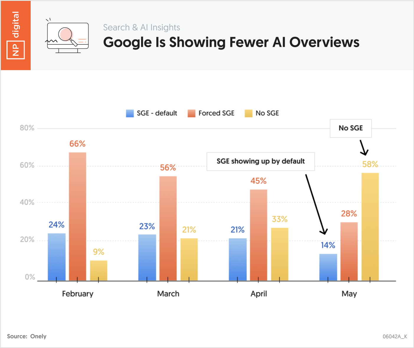 Google Is Showing Fewer AI Overviews