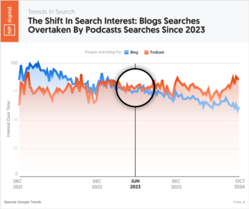 Blogs vs Podcasts Search Interest