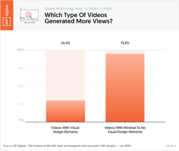 Chart 2 – Video Marketing_ How To Make It Work – Which type of videos generated more views – Neil Patel – NP Digital