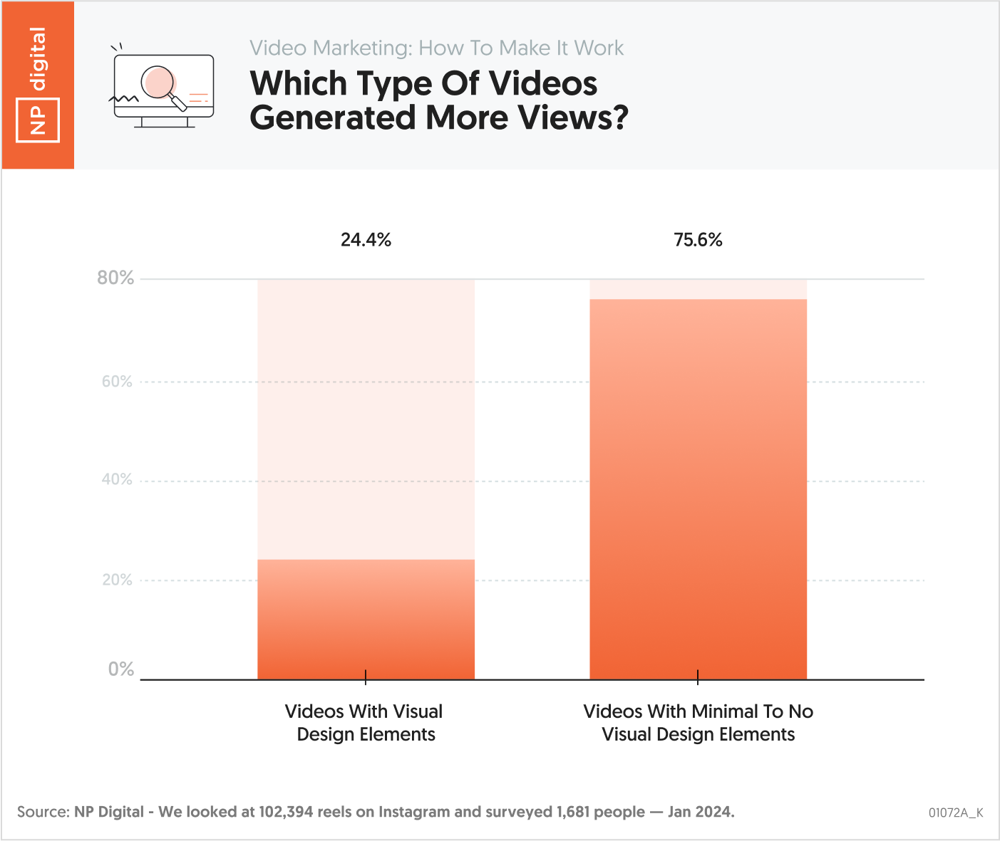 Chart 2 – Video Marketing_ How To Make It Work – Which type of videos generated more views – Neil Patel – NP Digital
