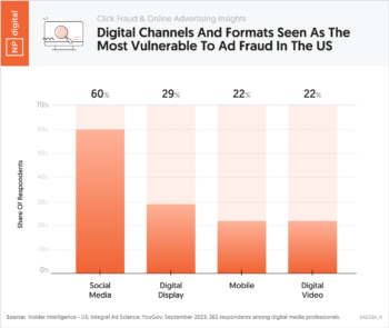 Chart 3 – Click Fraud And Online Advertising Insights Digital Channels and formats seen as the most vulnerable to ad fraud in the US – Neil Patel – by NP Digital – 04232A_K