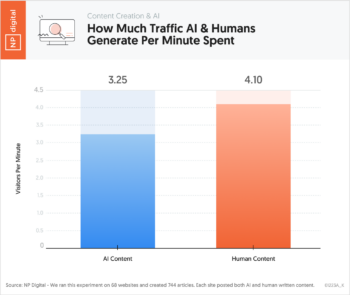 How Much Traffic AI & Humans Generate Per Minute Spent