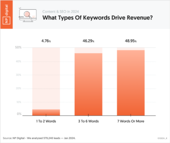 Chart 3 – Content & SEO in 2024 – What types of keywords drive revenue_ – Neil Patel – by NP Digital