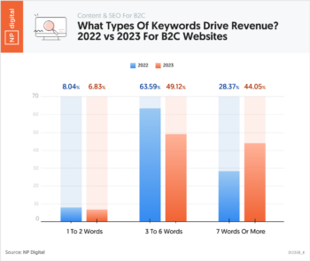 What Types Of Keywords Drive Revenue? 2022 vs 2023 For B2C Websites