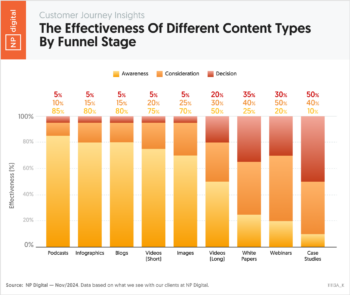 The Effectiveness Of Different Content Types By Funnel Stage
