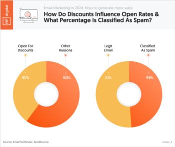 How Do Discounts Influence Open Rates And Spam Classification