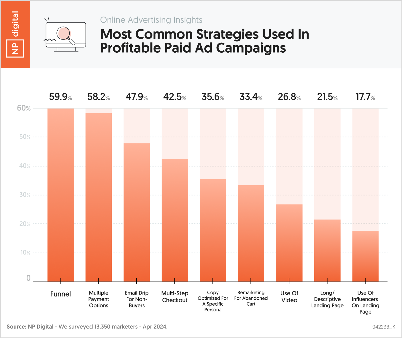 Most Common Strategies Used In Profitable Paid Ad Campaigns