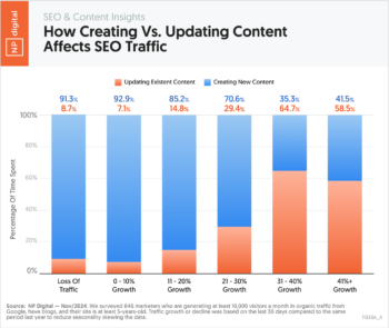 How Creating Vs Updating Content Affects SEO Traffic