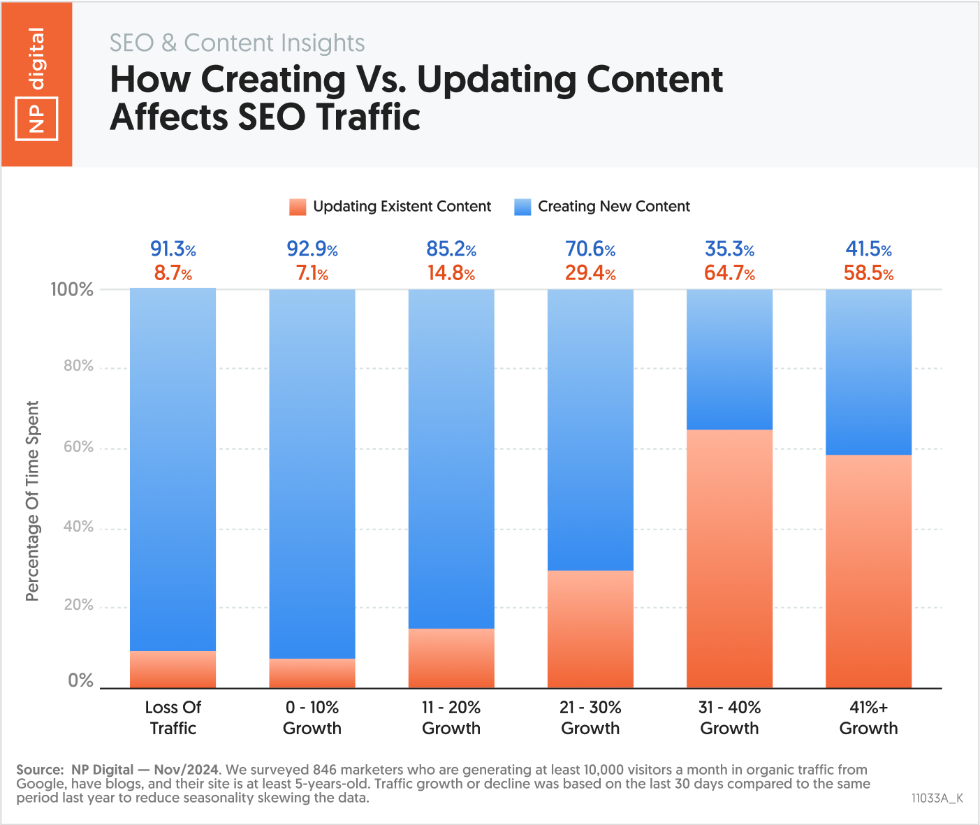 How Creating Vs Updating Content Affects SEO Traffic