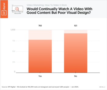 Would Continually Watch A Video With Good Content But Poor Visual Design?