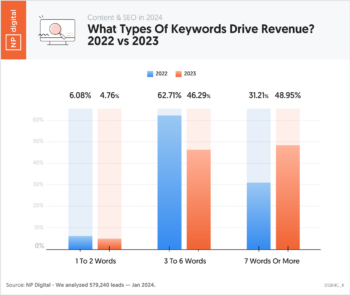 What Types Of Keywords Drive Revenue? 2022 vs 2023