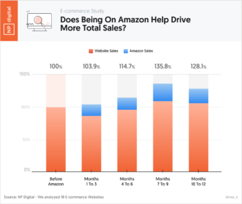 Does Being On Amazon Help Drive More Total Sales?