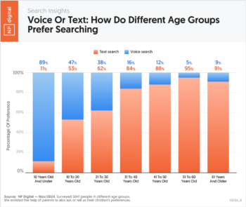 Voice Or Text: How Do Different Age Groups Prefer Searching?