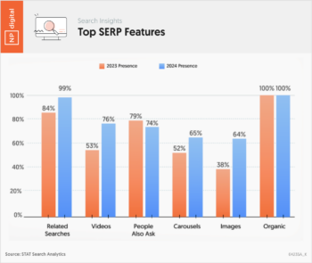 Top SERP Features