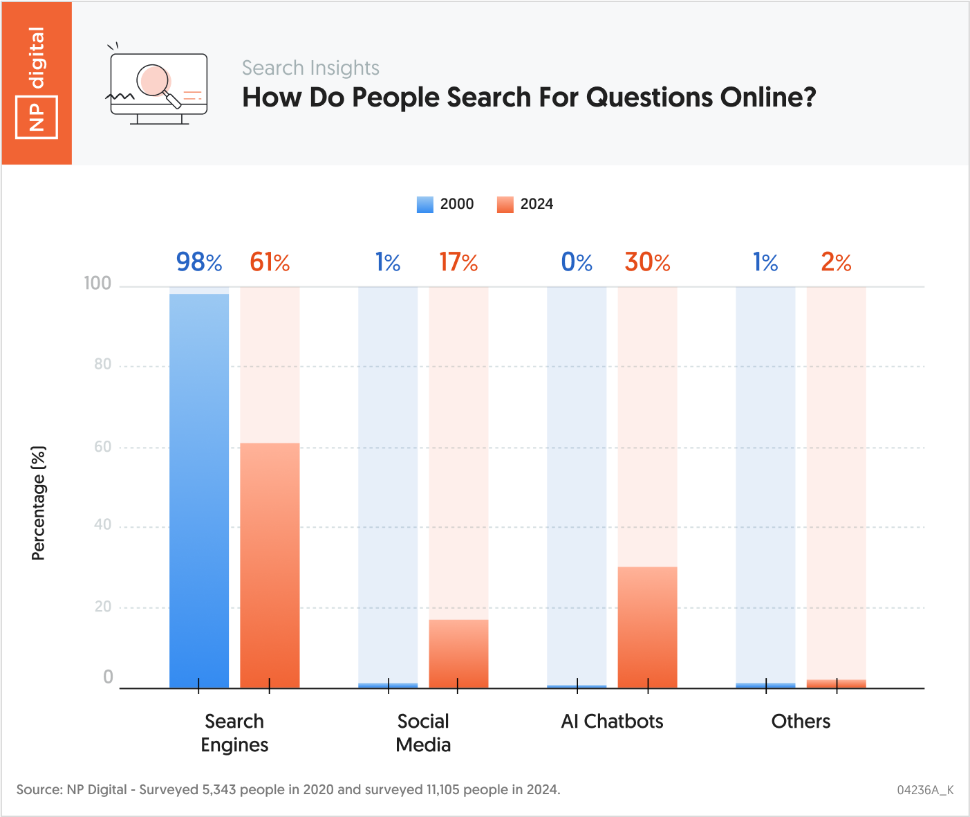 Searching Questions How People Search For Questions Online