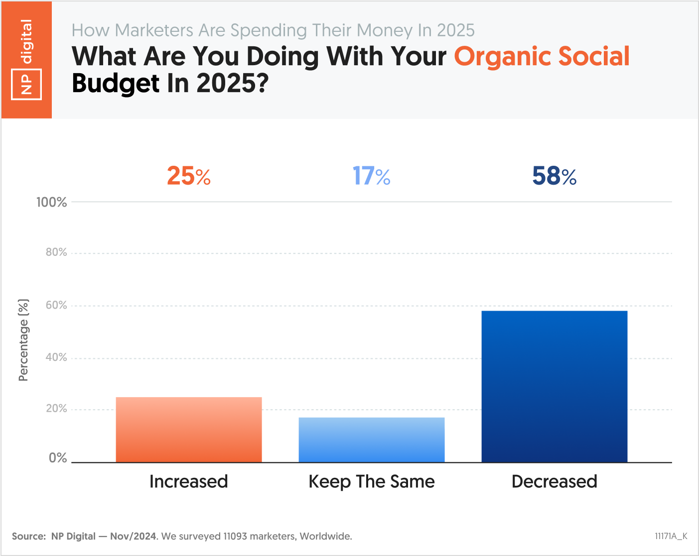 What Are You Doing With Your Organic Social Budget In 2025?