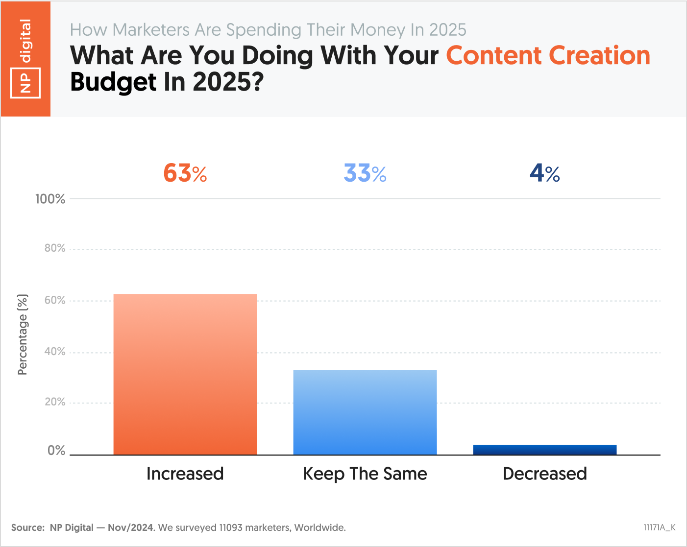 What Are You Doing With Your Content Creation Budget In 2025?