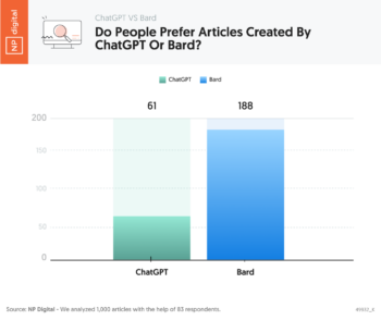Do People Prefer Articles Created By ChatGPT Or Bard?