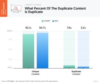 What Percent Of The Duplicate Content Is Duplicate