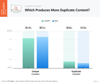 Which Produces More Duplicate Content?