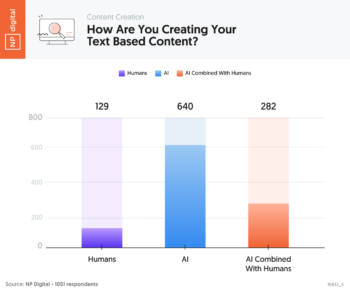 How Are You Creating Your Text Based Content?