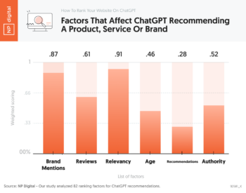 Factors That Affect ChatGPT Recommending A Product, Service Or Brand