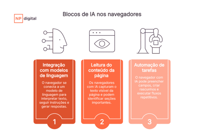 Como funcionam os navegadores com IA
