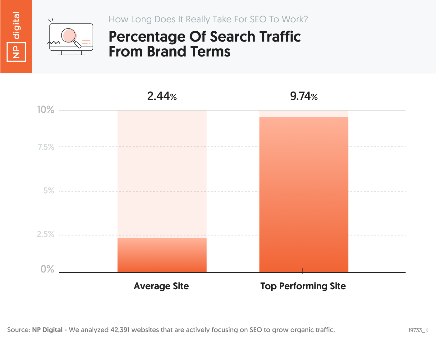 Percentage Of Search Traffic From Brand Terms
