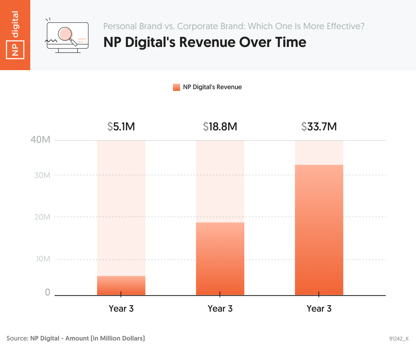 NP Digital’s Revenue Over Time