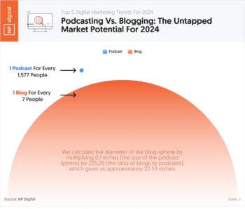 Podcasting Vs. Blogging: The Untapped Market Potential