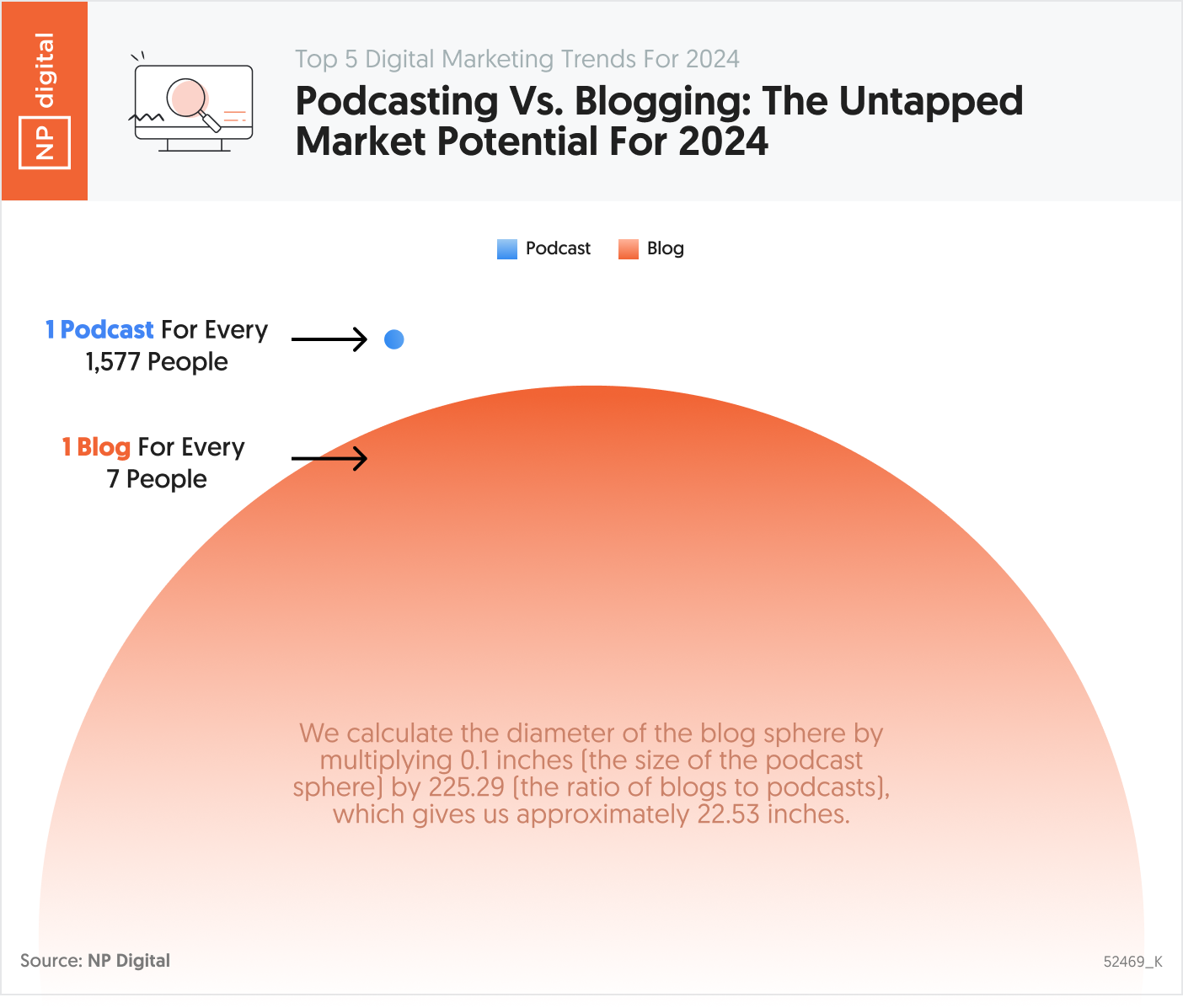 Podcasting Vs. Blogging: The Untapped Market Potential