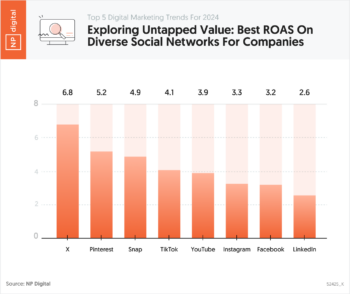 Exploring Untapped Value: Best ROAS On Diverse Social Networks