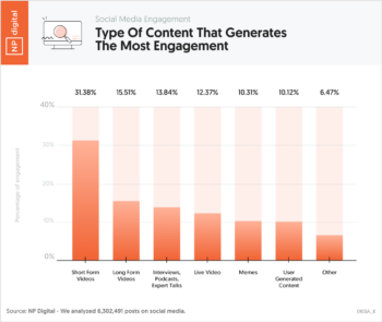 Type Of Content That Generates The Most Engagement