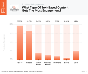 What Type Of Text-Based Content Gets The Most Engagement?