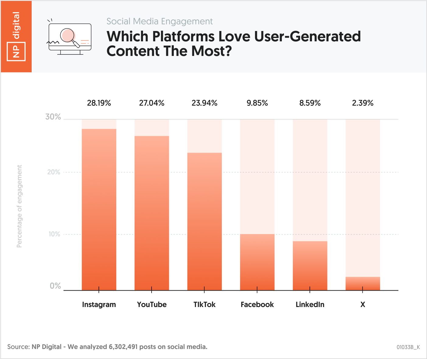 Which Platforms Love User-Generated Content The Most?
