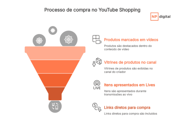 Image related to YouTube Shopping: o que é e como essa novidade pode mudar o e-commerce