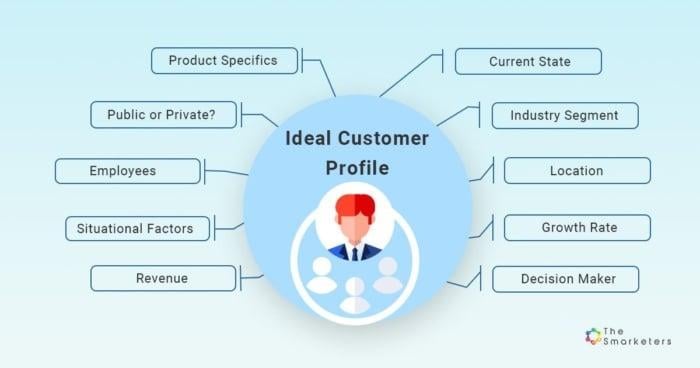 An example of an Ideal Customer Profile.
