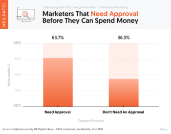 Marketers That Need Approval Before They Can Spend Money