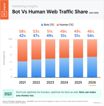 Bot Vs Human Web Traffic Share (2021-2026)