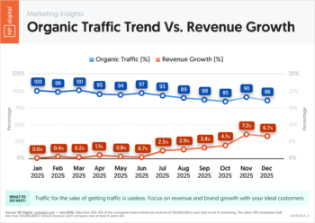 Organic Traffic Trend Vs. Revenue Growth