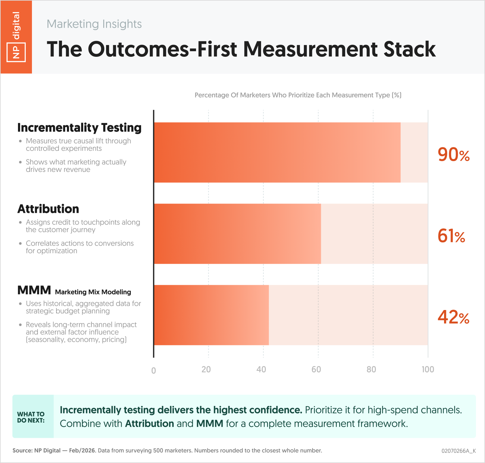 Outcomes-First Marketing Measurement Framework