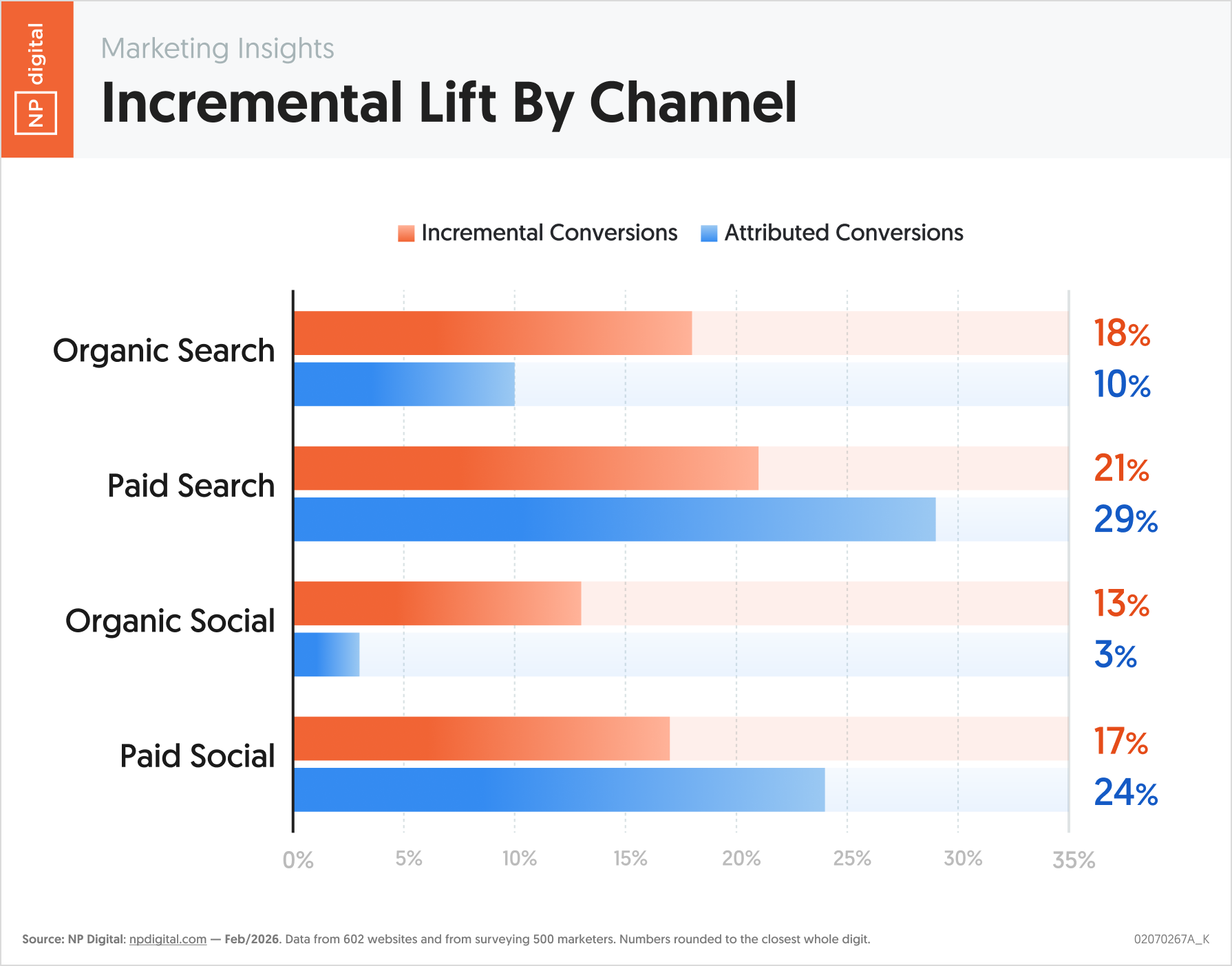 Incremental Lift By Channel