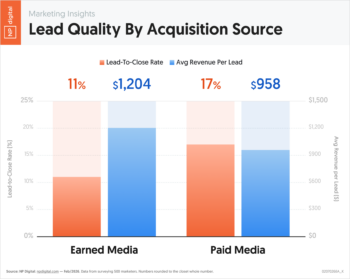 Lead Quality By Acquisition Source