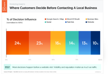 Where Customers Decide Before Contacting A Local Business