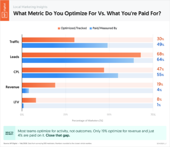 What Metric Do You Optimize For Vs. What You're Paid For?