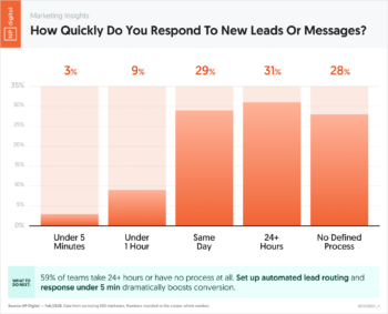 How Quickly Do You Respond To New Leads Or Messages?