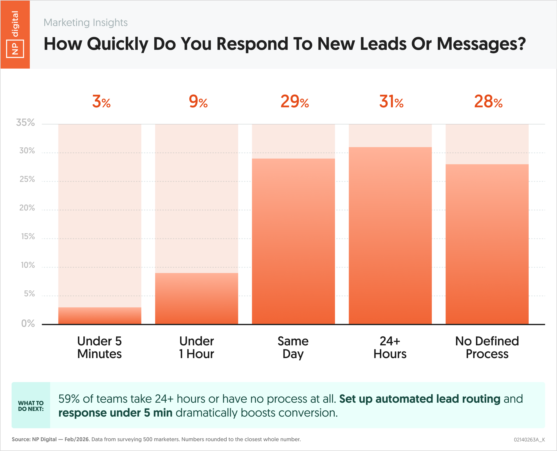 How Quickly Do You Respond To New Leads Or Messages?