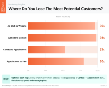Where Do You Lose The Most Potential Customers?